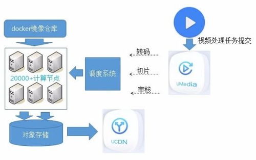 四大關(guān)鍵功能優(yōu)化，UCloud CDN產(chǎn)品全面升級(jí)數(shù)據(jù)處理服務(wù)